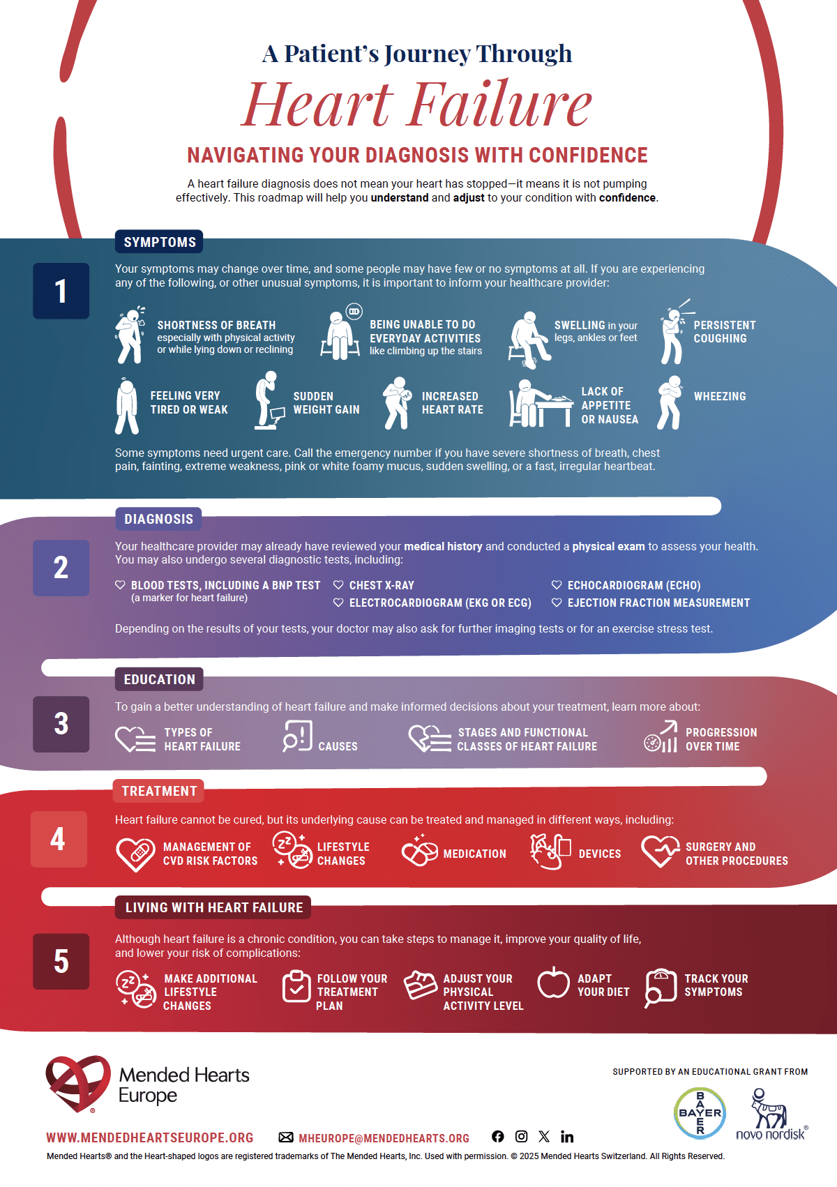 Il viaggio di un paziente attraverso l'insufficienza cardiaca - Inglese Irlanda del Nord