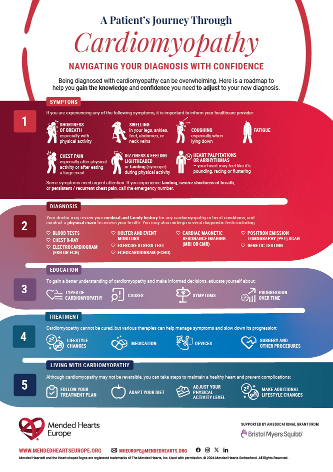Il viaggio di un paziente attraverso la cardiomiopatia Infografica
