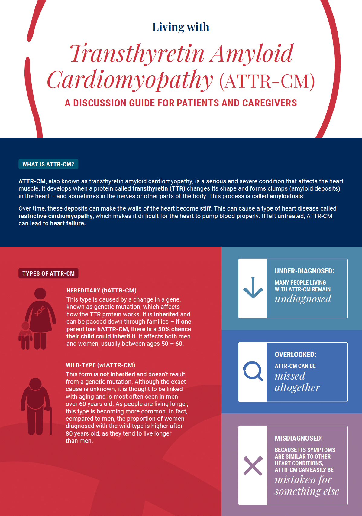 Guida alla discussione sulla convivenza con l'ATTR-CM Anteprima